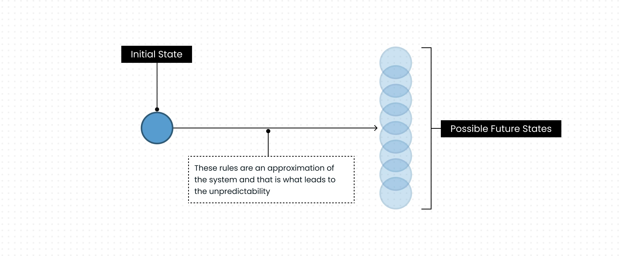Unpredictability in Chaos Theory