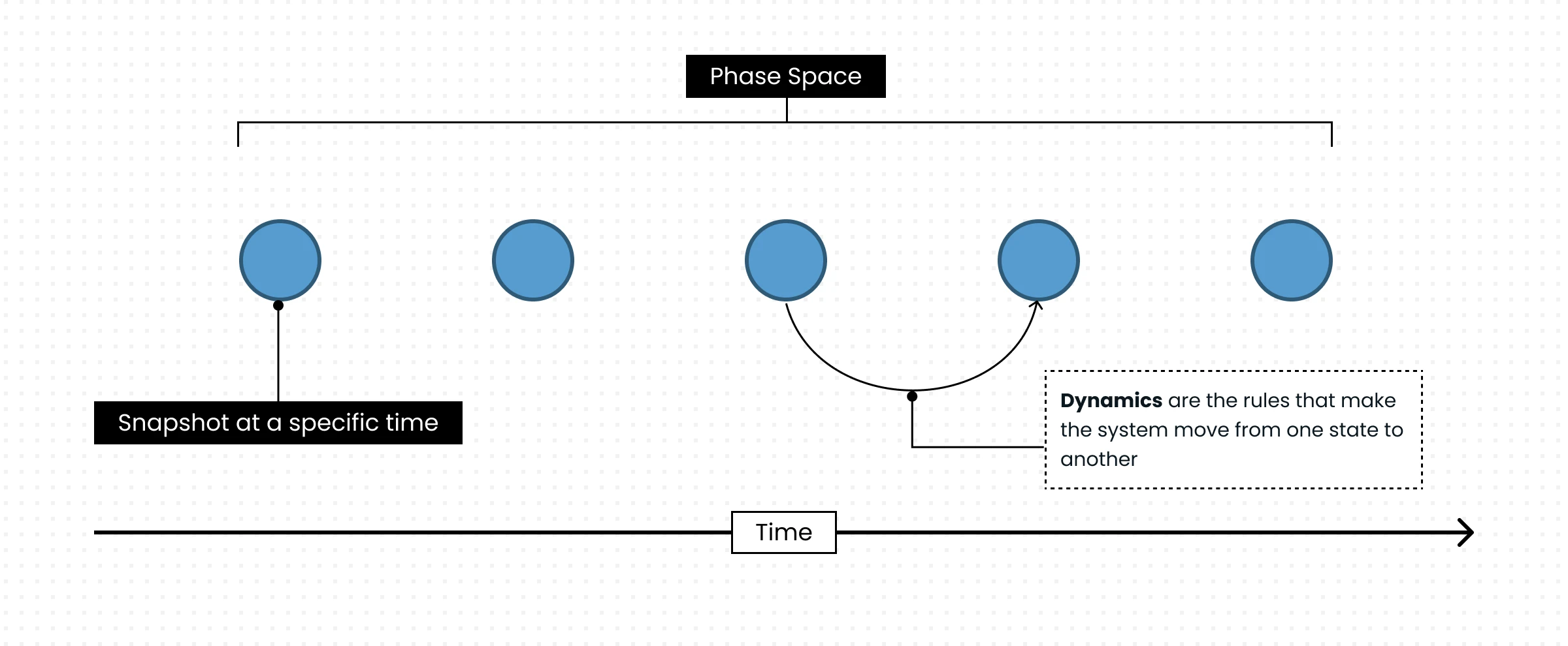 Phase Space in Dynamical Systems
